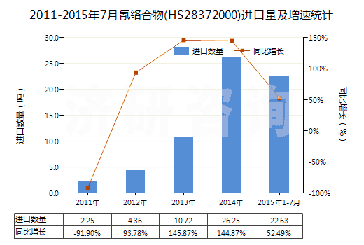 2011-2015年7月氰絡合物(HS28372000)進口量及增速統(tǒng)計